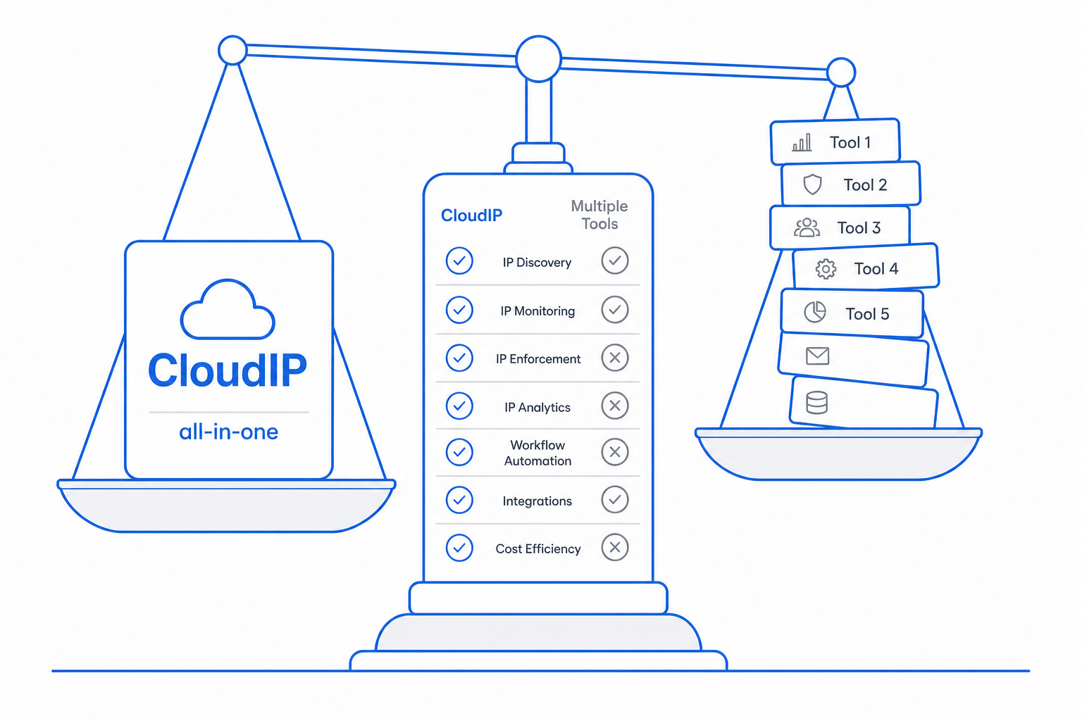 Honest comparison illustration: CloudIP all-in-one platform on one balance pan, Five9 and the rest of a typical SMB SaaS stack on the other.