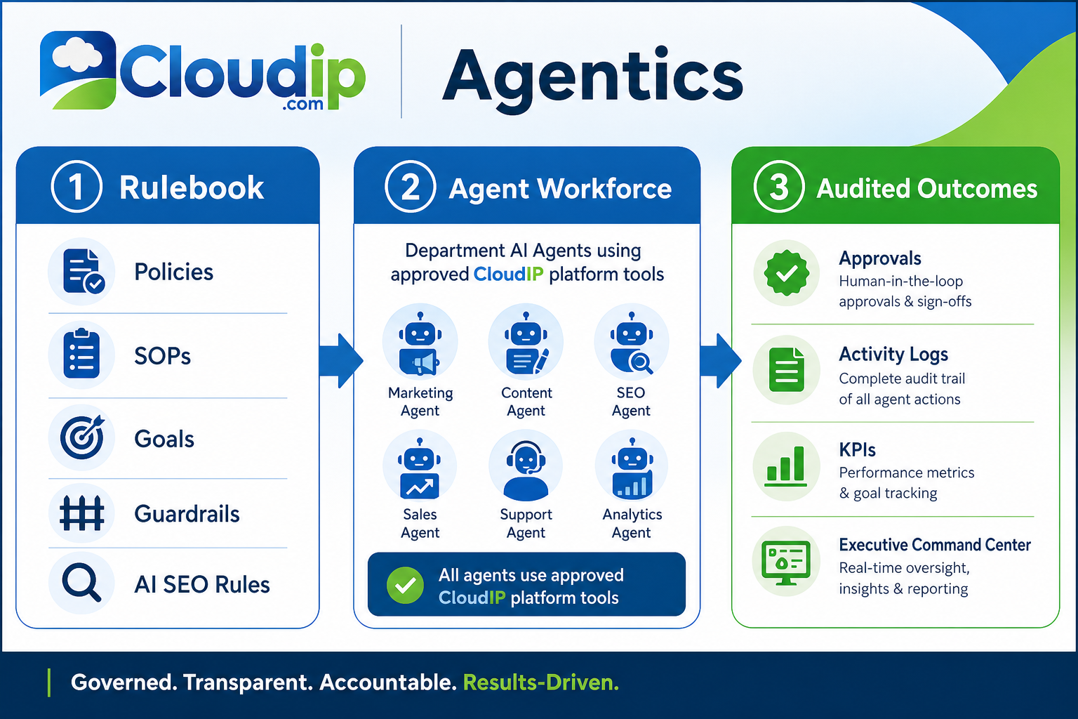 Agent Workforce flow within the CloudIP Agentics module — input, processing, and outcome.
