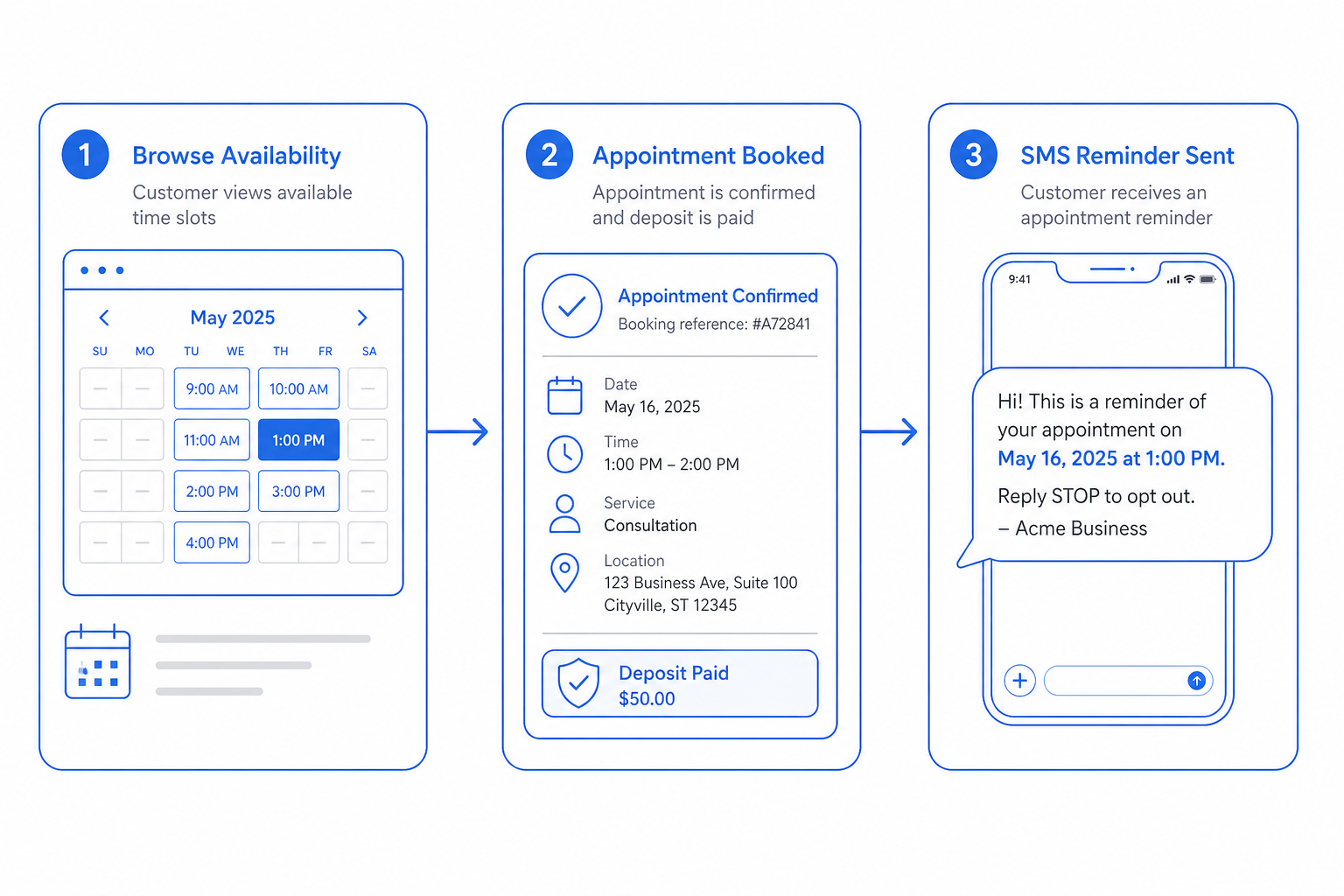 Three-step diagram showing how Appointments works on the CloudIP platform: input on the left, processing in the middle, outcome on the right.
