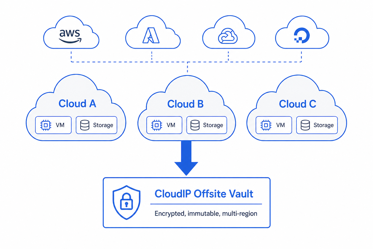 Illustration depicting how CloudIP supports DigitalOcean on the platform.