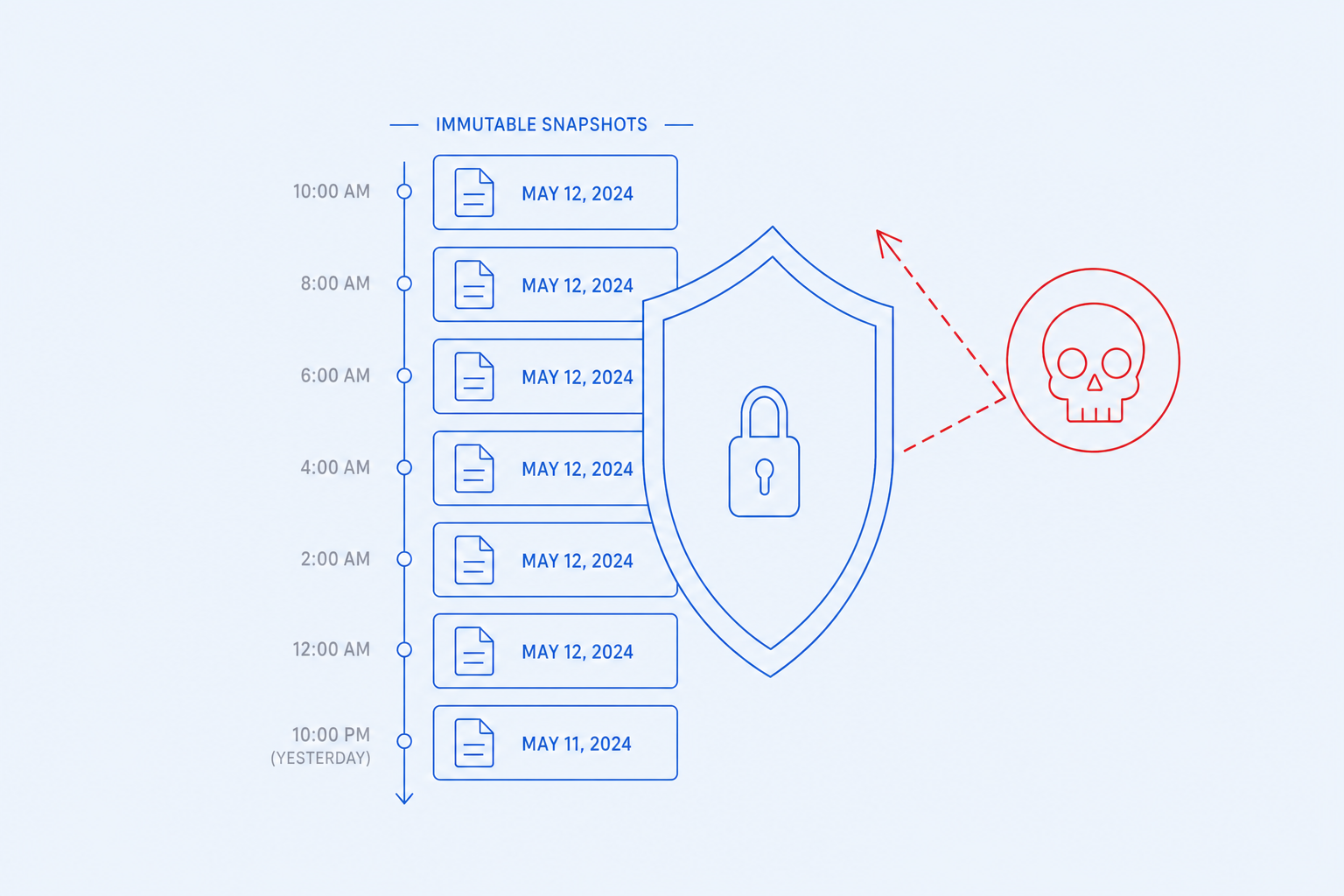 Snapshots that survive ransomware — Restore points an attacker cannot delete early.