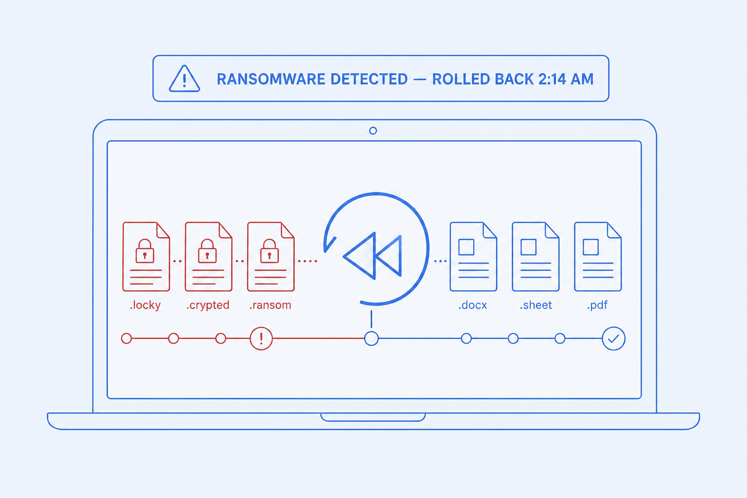 Ransomware detection and rollback — Stop the encryption, then roll the machine back.