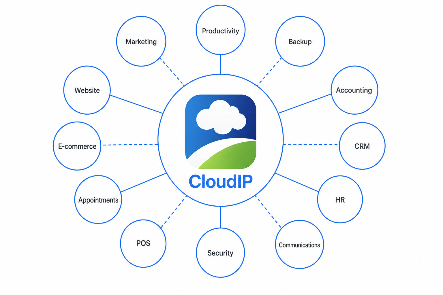 CloudIP platform illustration showing all twelve modules connected to a central cloud hub.