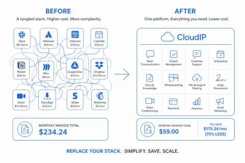 CloudIP replaces a tangled stack of separate SaaS subscriptions with one organized all-in-one platform covering accounting, CRM, HR, payroll, communications, e-commerce, POS, marketing, security, and backup.